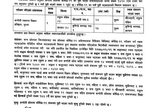 रुकुमपश्चिम र सल्यानका थप २ जनामा कोरोना पुष्टि, कर्णालीमा मात्र संक्रमितको १४२८ पुग्यो
