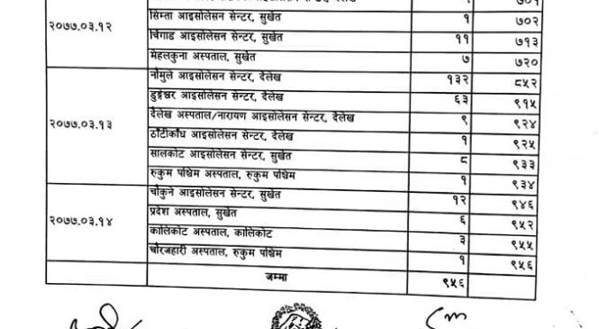 कर्णालीका ९५६ जना कोरोना संक्रमित निकोभएपछि डिस्चार्ज भए, ४६६ जना उपचारमा