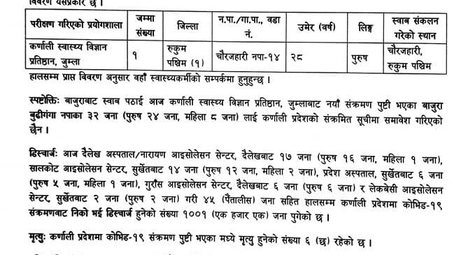 कर्णाली कोरोना अपडेट : संक्रमित १४२७, डिस्चार्ज १००१, उपचाररत ४२०, मृत्यु ६ जना
