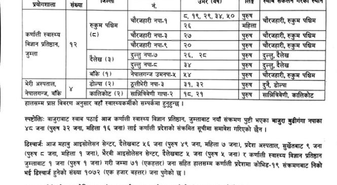 कर्णालीका १४४३ कोरोना संक्रमित मध्ये १०७२ जना डिस्चार्ज भए