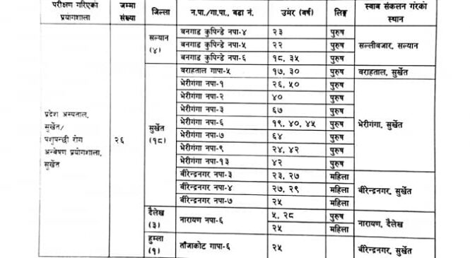 कर्णालीका थप २६ जनामा कोरोना पुष्टि, संक्रमितको संख्या १२८२ पुग्यो