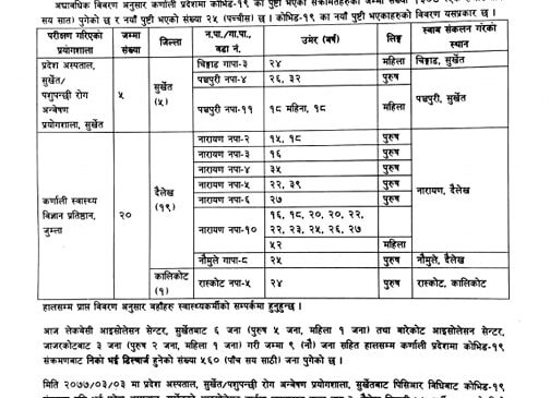 कर्णालीका थप २५ जनामा कोरोना पुष्टि, संक्रमितको संख्या १३०७ पुग्यो