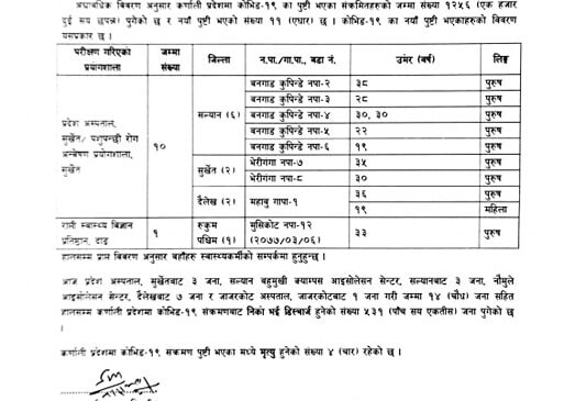 कर्णालीका थप ११ जनामा कोरोना पुष्टि, जम्मा संक्रमितको संख्या १२५६ पुग्यो