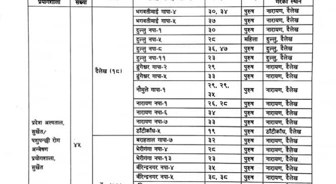 कर्णालीका थप ७२ जनामा कोरोना पुष्टि, संक्रमितको संख्या १४०७ पुग्यो
