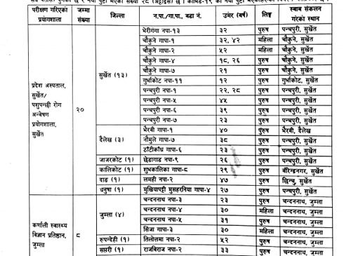 कर्णालीका थप २८ जनामा कोरोना पुष्टि, संक्रमितको संख्या १३३५ पुग्यो
