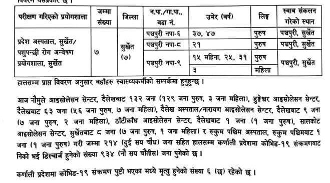 कर्णालीमा काेराेना: थप संक्रमित ७ जना, जम्मा संक्रमित १४४०, निकाे ९३४, मृत्यु ६ जना