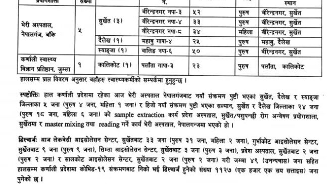 कर्णालीमा बिहीबार ६ कोरोना संक्रमित थपिए, एक हजार १२७ जना निको भए