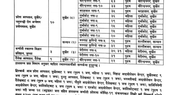 कर्णालीमा थप १४ जना कोरोना संक्रमित थपिए, एक हजार दुई सय ७५ डिस्चार्ज भए