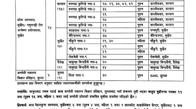 कर्णालीमा थप २५ जना कोरोना संक्रमित थपिए, सक्रिय संक्रमित ३८४ जना मात्रै